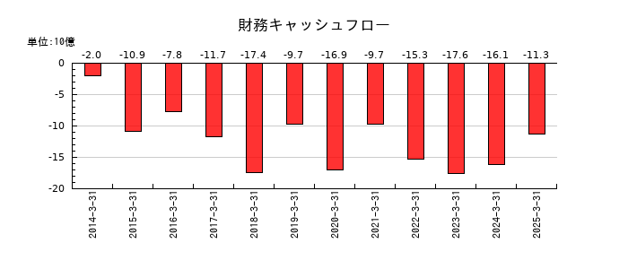 カカクコムの財務キャッシュフロー推移