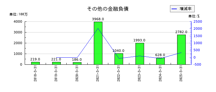 カカクコムのその他の金融負債の推移