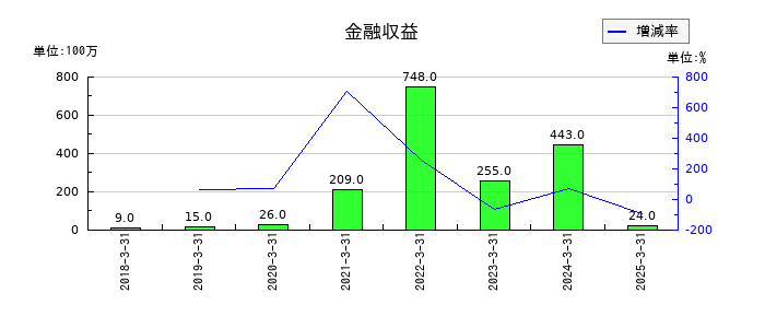 カカクコムの金融収益の推移