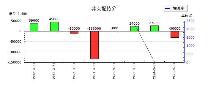 カカクコムの非支配持分の推移