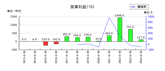 アイロムグループの第1四半期の営業利益推移