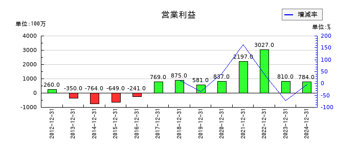 アイロムグループの第3四半期の営業利益推移