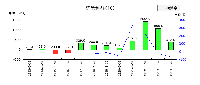 アイロムグループの第1四半期の経常利益推移