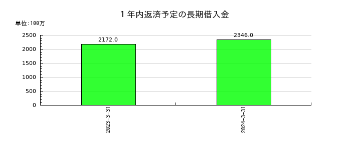 アイロムグループの１年内返済予定の長期借入金の推移