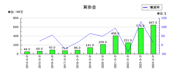 アイロムグループの買掛金の推移