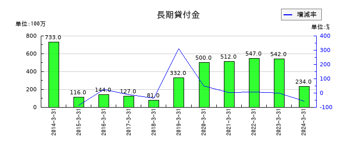 アイロムグループの長期貸付金の推移