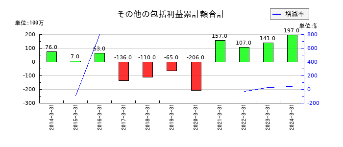 アイロムグループのその他の包括利益累計額合計の推移