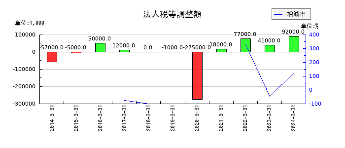 アイロムグループの法人税等調整額の推移