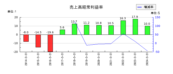 アイロムグループの売上高経常利益率の推移