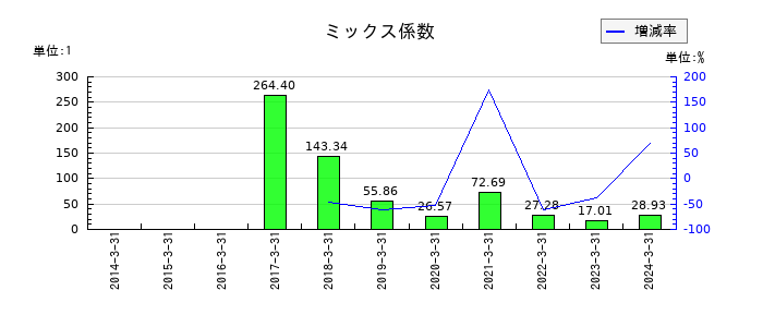 アイロムグループのミックス係数の推移