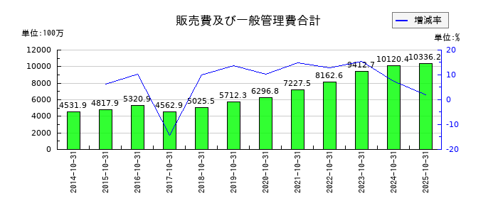 ケア21の販売費及び一般管理費合計の推移
