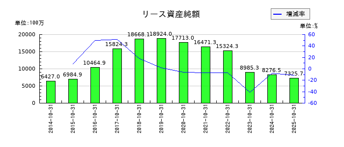ケア21のリース資産純額の推移