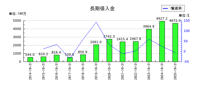 ケア21の長期借入金の推移