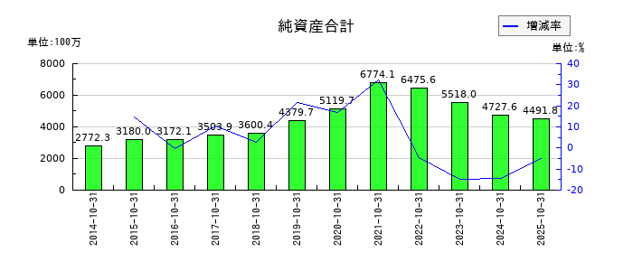 ケア21の純資産合計の推移