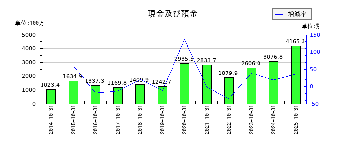 ケア21の現金及び預金の推移