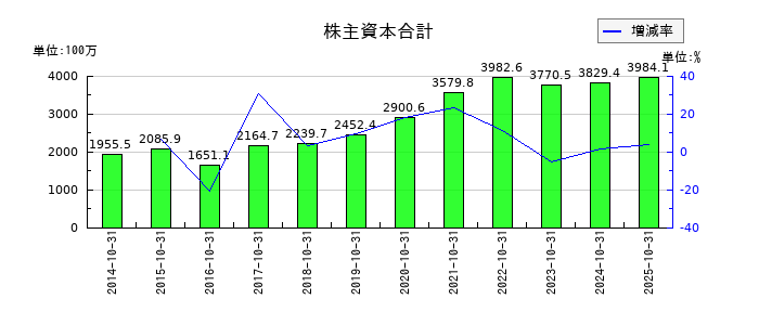ケア21の株主資本合計の推移