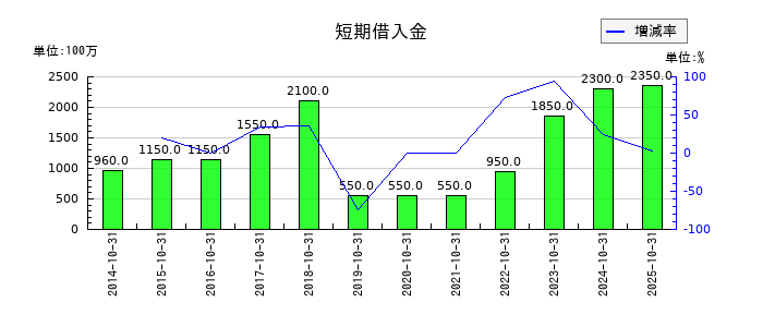 ケア21の短期借入金の推移