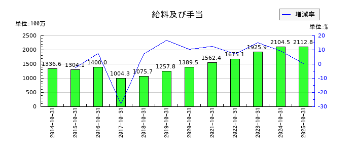 ケア21の給料及び手当の推移