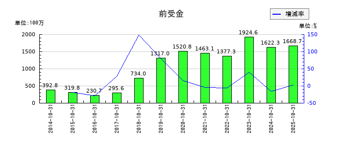 ケア21の前受金の推移