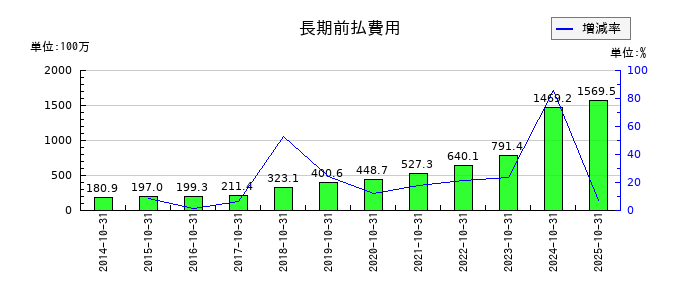 ケア21の長期前払費用の推移