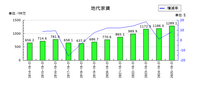 ケア21の地代家賃の推移