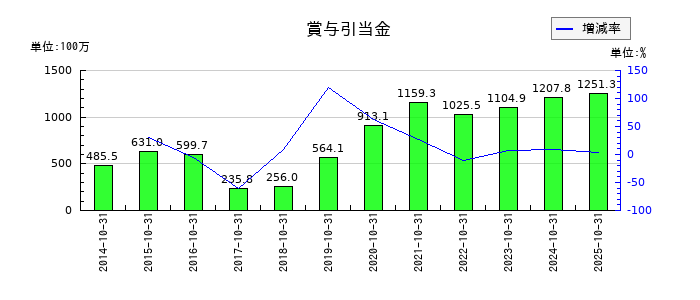 ケア21の賞与引当金の推移
