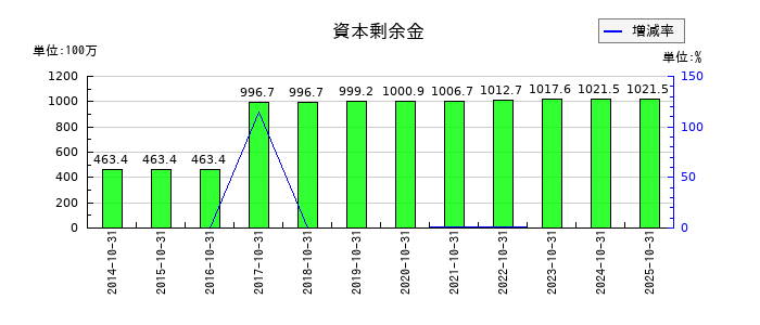 ケア21の資本剰余金の推移