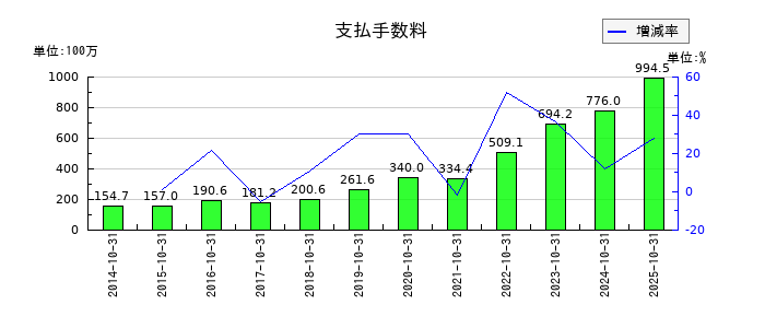 ケア21の支払手数料の推移