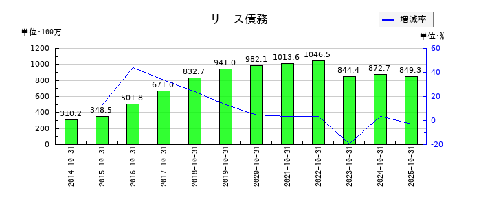 ケア21のリース債務の推移