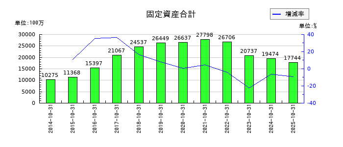 ケア21の固定資産合計の推移