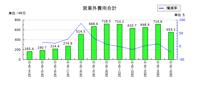 ケア21の営業外費用合計の推移
