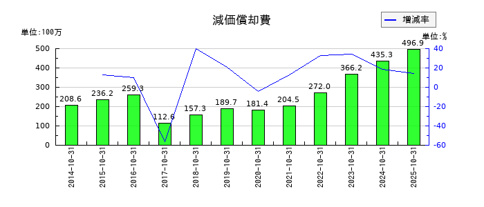 ケア21の減価償却費の推移