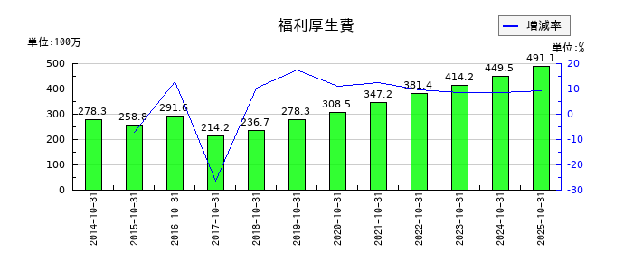 ケア21の福利厚生費の推移
