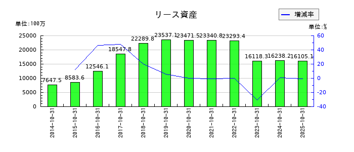 ケア21のリース資産の推移