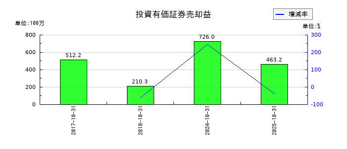 ケア21の投資有価証券売却益の推移