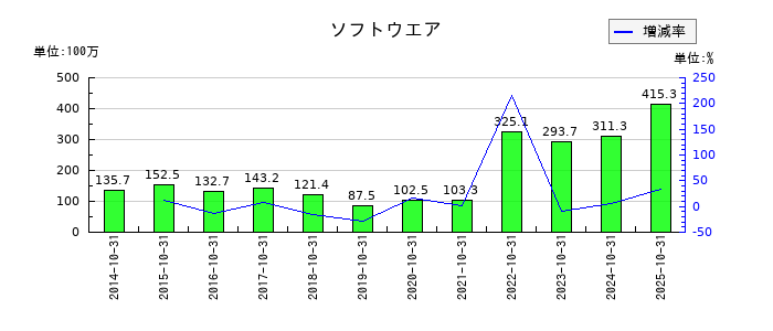 ケア21のソフトウエアの推移