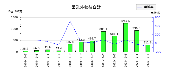 ケア21の営業外収益合計の推移