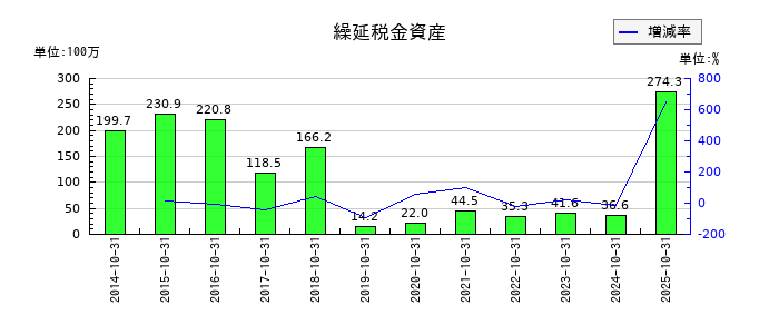 ケア21の繰延税金資産の推移