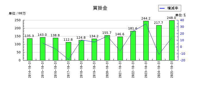 ケア21の買掛金の推移