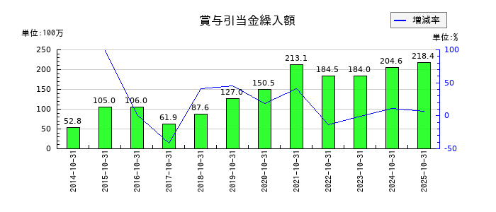 ケア21の賞与引当金繰入額の推移