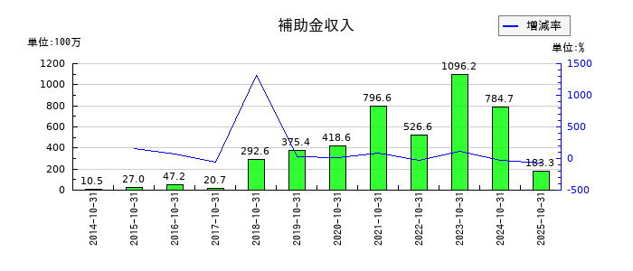 ケア21の補助金収入の推移