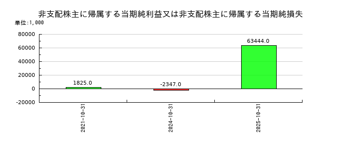 ケア21の非支配株主に帰属する当期純利益又は非支配株主に帰属する当期純損失の推移
