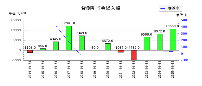 ケア21の貸倒引当金繰入額の推移