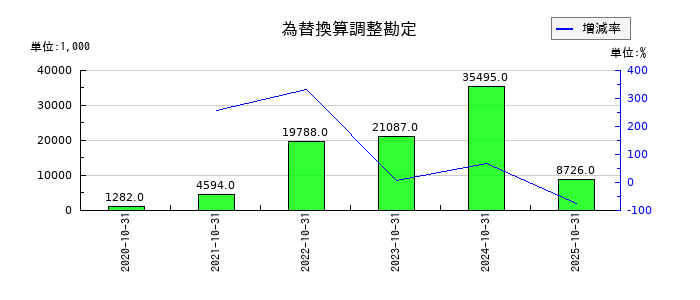 ケア21の為替換算調整勘定の推移