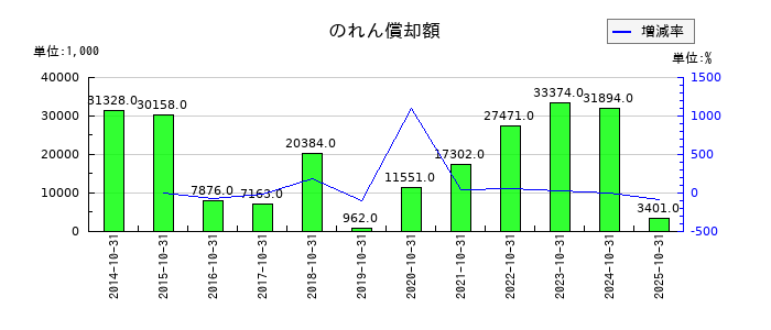ケア21ののれん償却額の推移