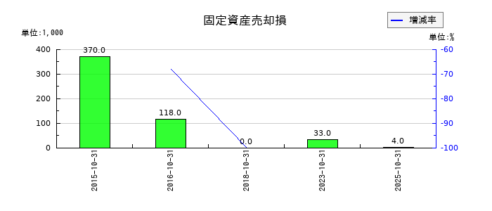 ケア21の固定資産売却損の推移