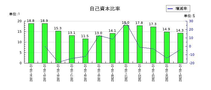 ケア21の自己資本比率の推移