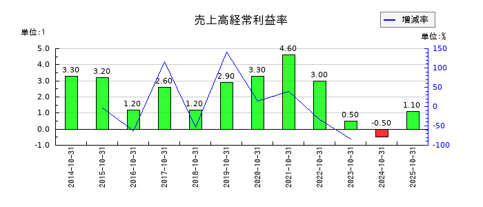 ケア21の売上高経常利益率の推移