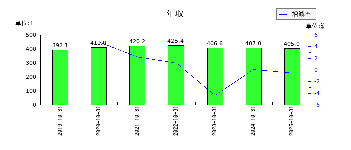 ケア21の年収の推移