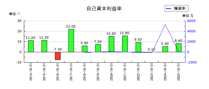 ケア21の自己資本利益率の推移